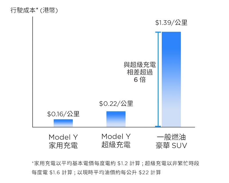 全新 Tesla 九龍東海濱匯第 49 個超級充電站正式投入服務 持續擴 展本地充電網絡